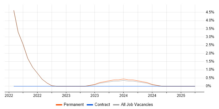 Job vacancy trend for Preventative Maintenance in Canterbury Job vacancy trend for Preventative Maintenance in Canterbury