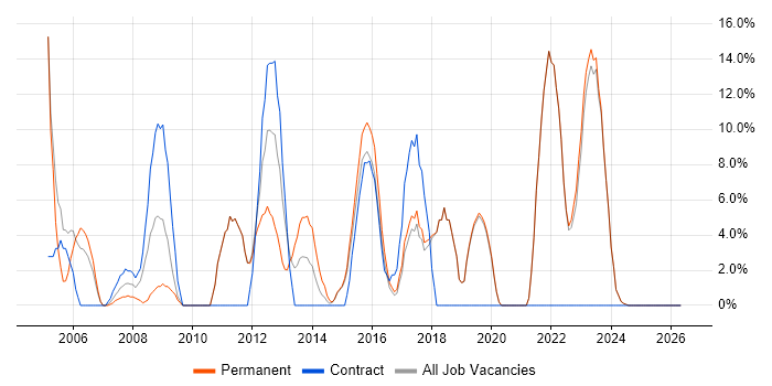 PRINCE2 job vacancy trend in Canterbury