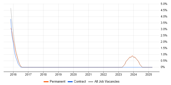 Job vacancy trend for Proactive Maintenance in Canterbury