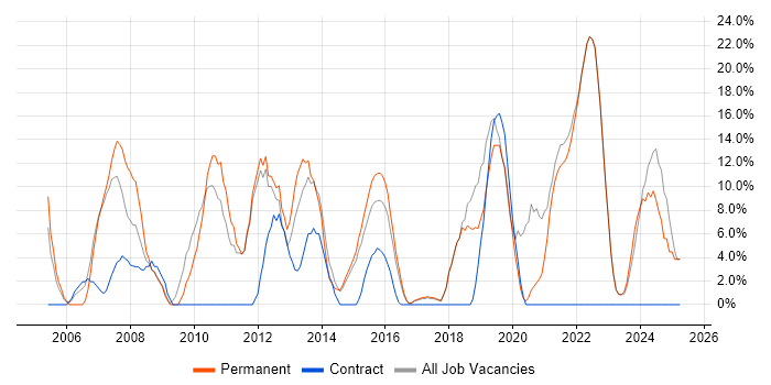Job vacancy trend for Problem-Solving in Canterbury