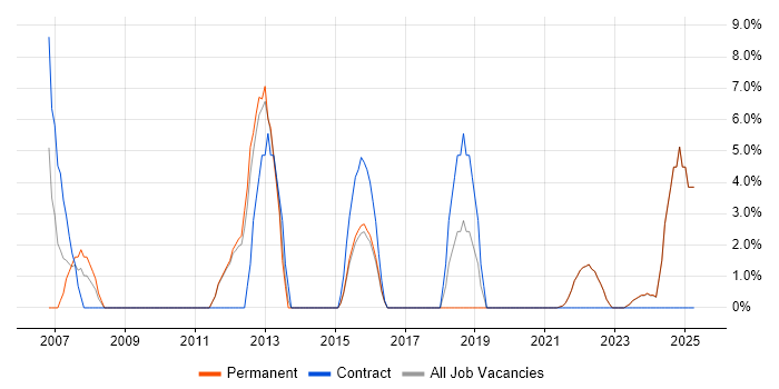 Job vacancy trend for Process Improvement in Canterbury Job vacancy trend for Process Improvement in Canterbury