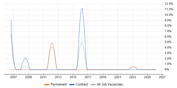 Programme Management job vacancy trend in Canterbury