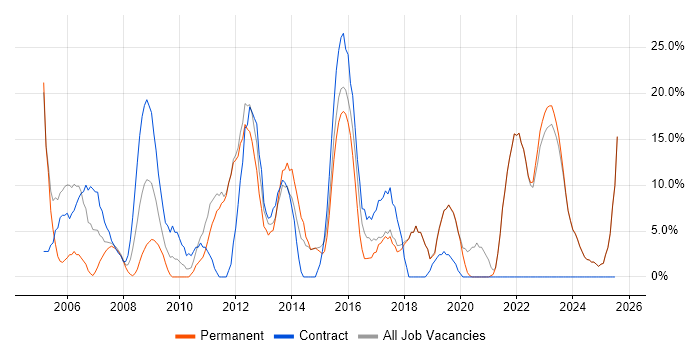 Job vacancy trend for Project Management in Canterbury