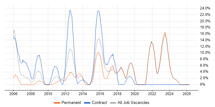 Project Manager job vacancy trend in Canterbury