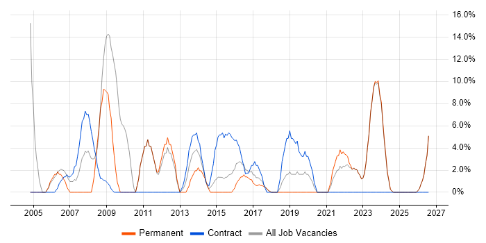 Public Sector job vacancy trend in Canterbury