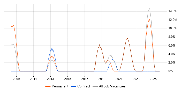Python job vacancy trend in Canterbury