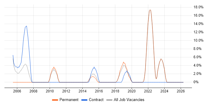 QA job vacancy trend in Canterbury