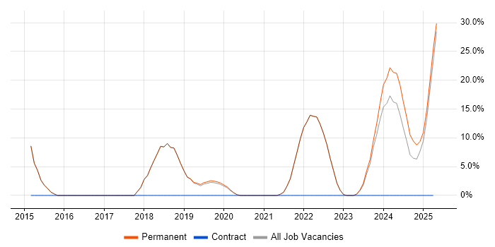 Job vacancy trend for React in Canterbury