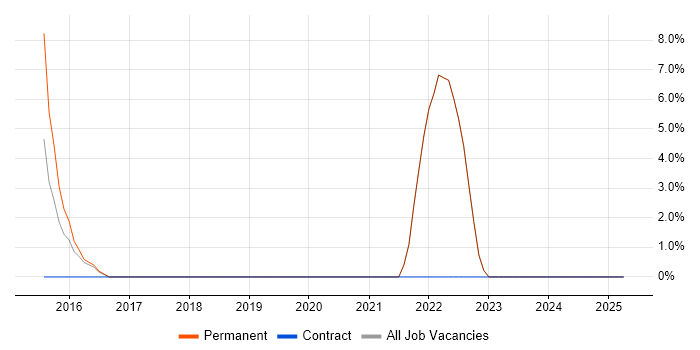 Job vacancy trend for Refactoring in Canterbury