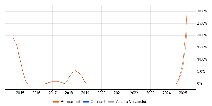 Job vacancy trend for Responsive Web Design in Canterbury