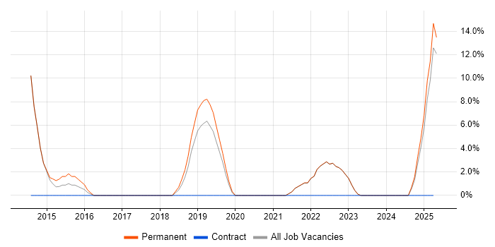 Job vacancy trend for REST in Canterbury