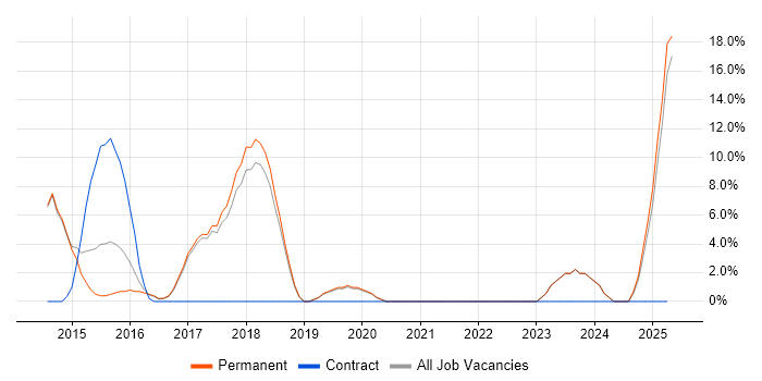 Job vacancy trend for RESTful in Canterbury
