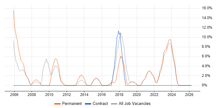 Retail job vacancy trend in Canterbury