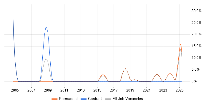 Job vacancy trend for Risk Management in Canterbury Job vacancy trend for Risk Management in Canterbury