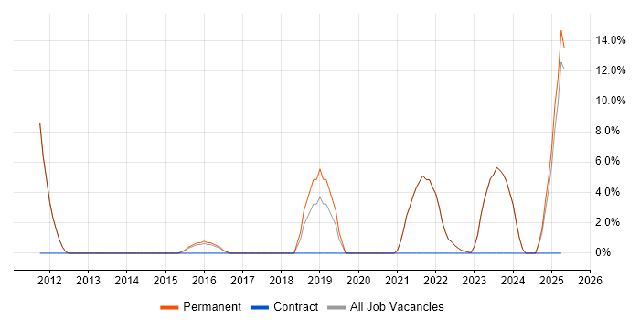 Job vacancy trend for SaaS in Canterbury