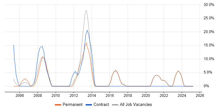 Job vacancy trend for SAN in Canterbury Job vacancy trend for SAN in Canterbury