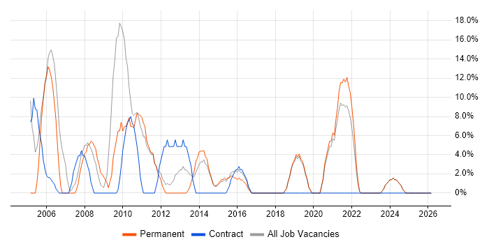 SAP job vacancy trend in Canterbury