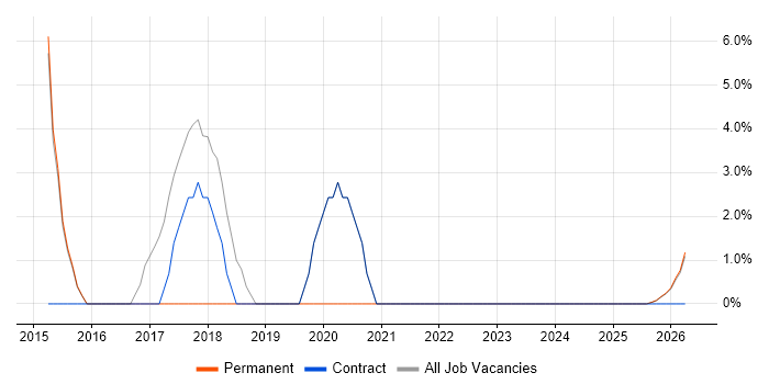 SC Cleared job vacancy trend in Canterbury