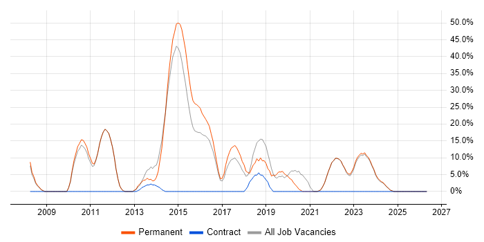 Scrum job vacancy trend in Canterbury