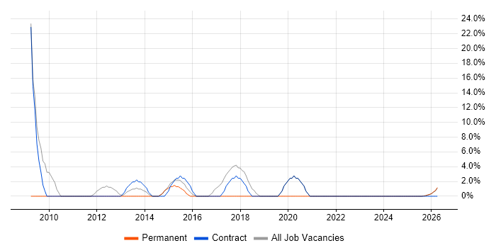 Security Cleared job vacancy trend in Canterbury