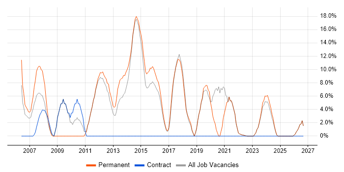 Self-Motivation job vacancy trend in Canterbury