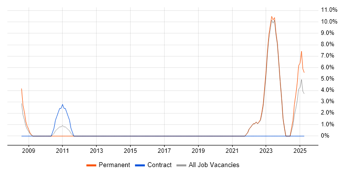 Job vacancy trend for Senior Manager in Canterbury