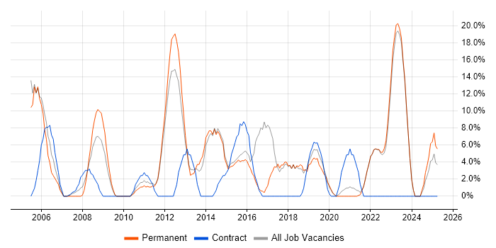 Job vacancy trend for Senior in Canterbury