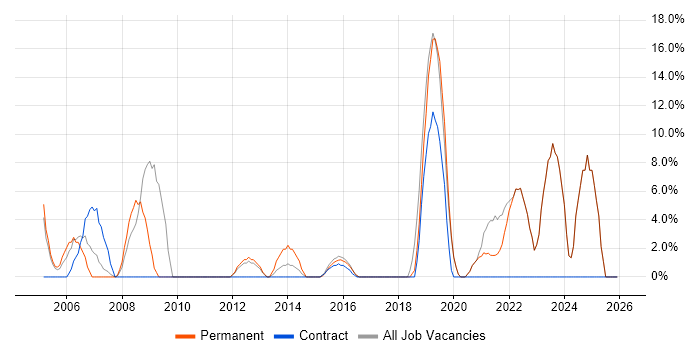 Service Delivery job vacancy trend in Canterbury