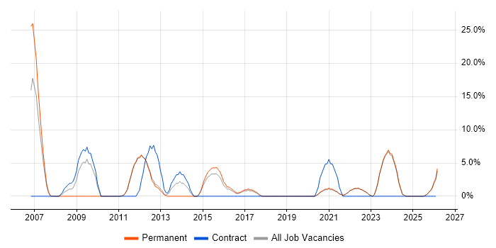 SharePoint job vacancy trend in Canterbury