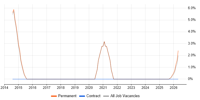 Smartphone job vacancy trend in Canterbury