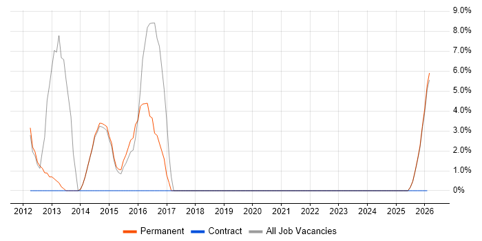 Social Media job vacancy trend in Canterbury