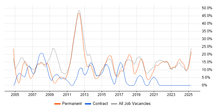 Job vacancy trend for Social Skills in Canterbury