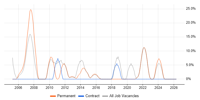 Software Developer job vacancy trend in Canterbury