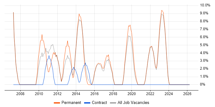 Software Engineering job vacancy trend in Canterbury