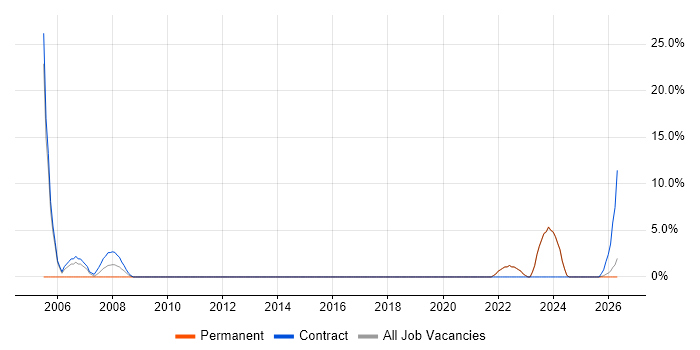 Spreadsheet job vacancy trend in Canterbury