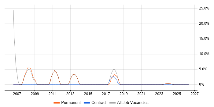 SQL DBA job vacancy trend in Canterbury