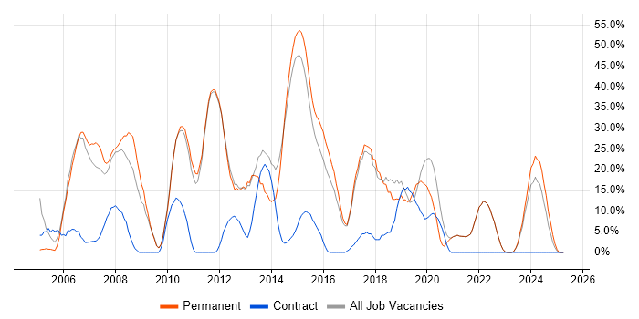 Job vacancy trend for SQL Server in Canterbury Job vacancy trend for SQL Server in Canterbury
