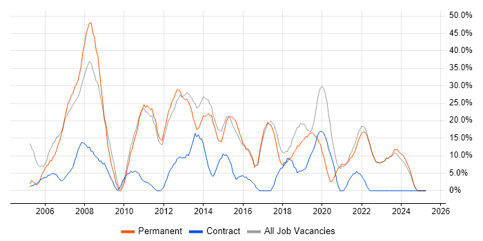 Job vacancy trend for SQL in Canterbury Job vacancy trend for SQL in Canterbury