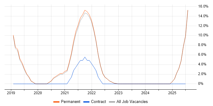 Job vacancy trend for Stakeholder Engagement in Canterbury