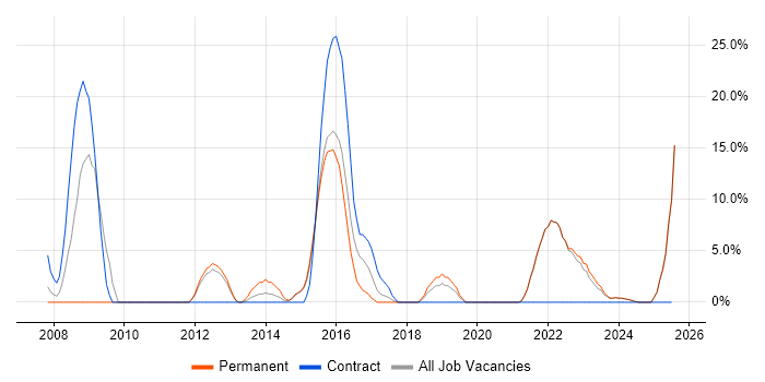 Job vacancy trend for Stakeholder Management in Canterbury