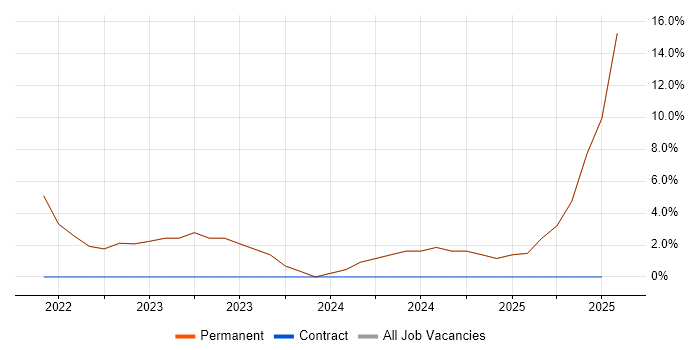 Job vacancy trend for Strategic Thinking in Canterbury