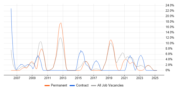Job vacancy trend for Support Analyst in Canterbury Job vacancy trend for Support Analyst in Canterbury