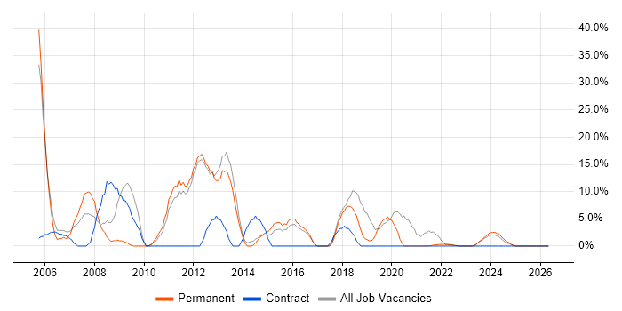 Support Engineer job vacancy trend in Canterbury
