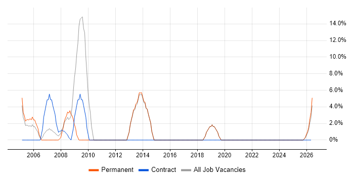 Systems Administrator job vacancy trend in Canterbury