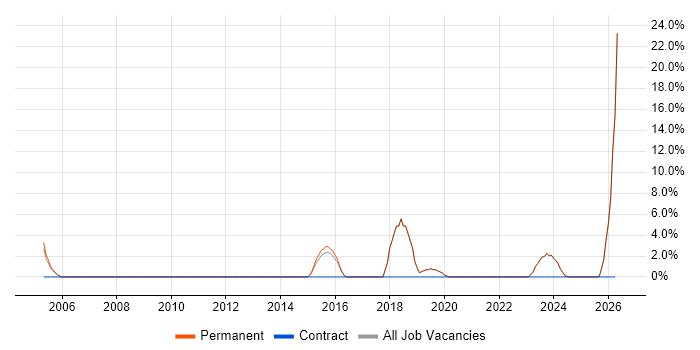 Systems Analysis job vacancy trend in Canterbury