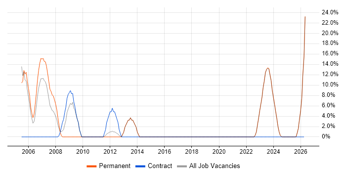 Systems Engineer job vacancy trend in Canterbury