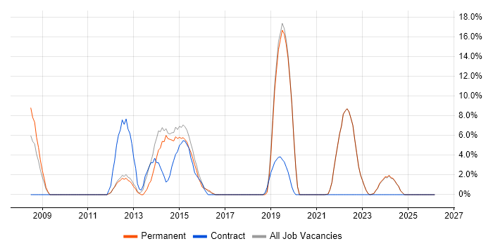 T-SQL job vacancy trend in Canterbury