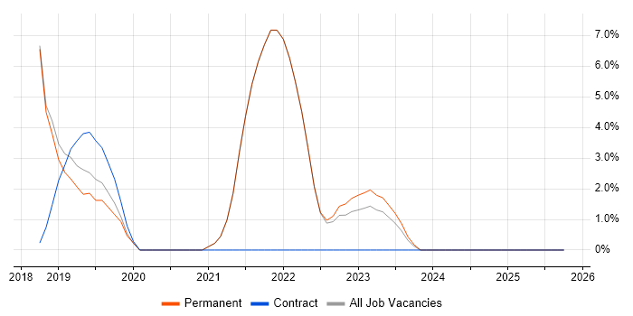 Tableau job vacancy trend in Canterbury