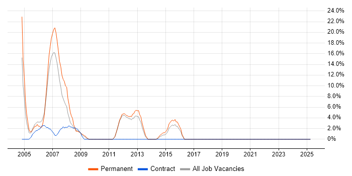 Job vacancy trend for TCP/IP in Canterbury