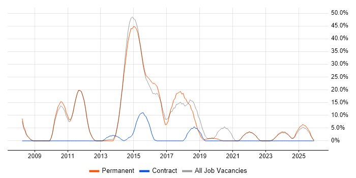 TDD job vacancy trend in Canterbury